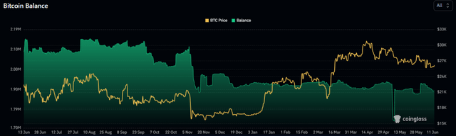 Saldos de cambio de BTC