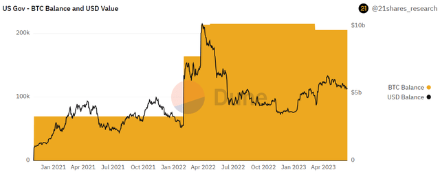 Tenencias de BTC