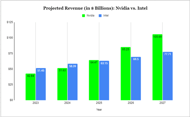 Nvidia and Intel Projected revenues