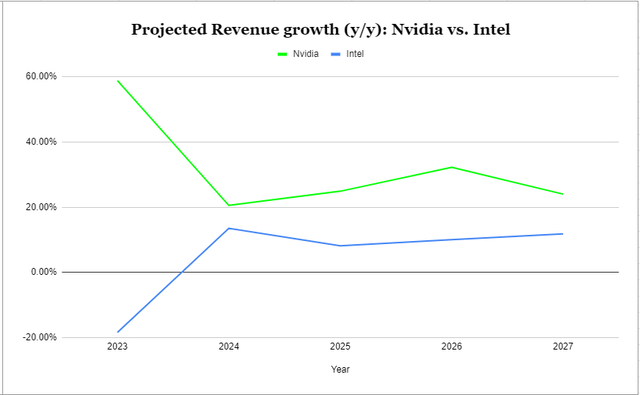 Nvidia and Intel projected revenue growth rates