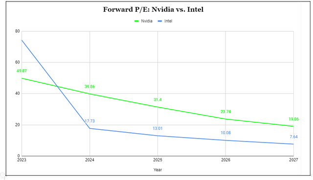 Nvidia vs Intel forward PE