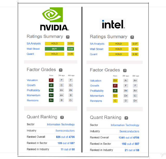 Nvidia and Intel quant ratings