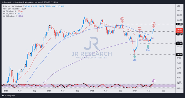 TSLA price chart (weekly)