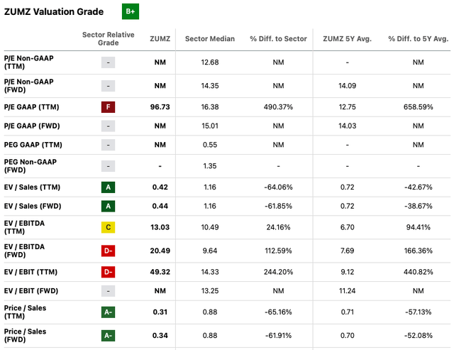 SA (Valuation)