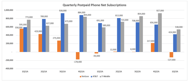 AT&T subscribers