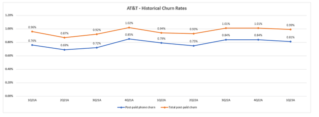 AT&T churn