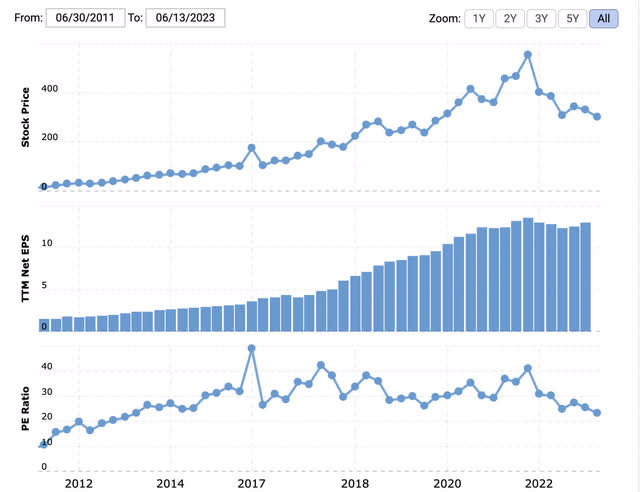 macrotrends.com Domino's pizza