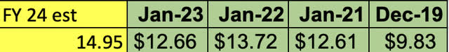 DPZ EPS my own excel data from Seeking Alpha