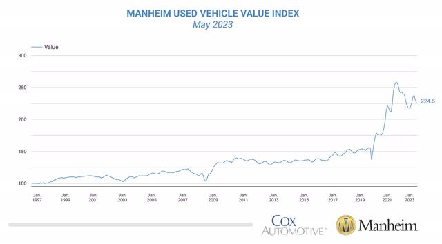 manheim used car index