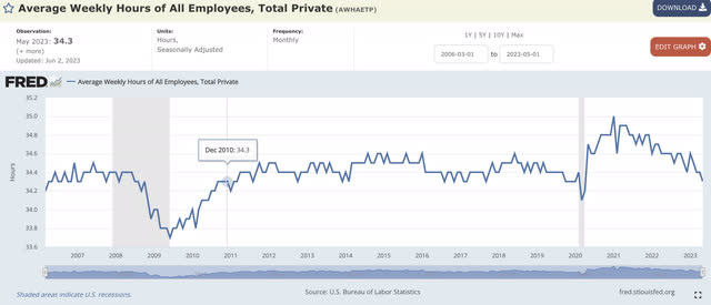St. Louis Fed data on hours worked
