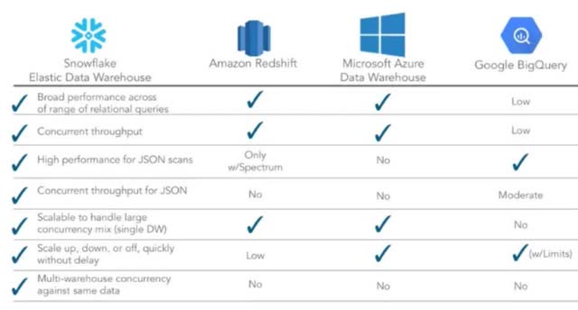 Snowflake vs other big tech players