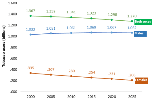 WHO global report on trends in prevalence of tobacco use 2000-2025, fourth edition