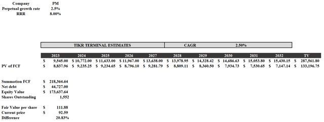 Discounted cash flow