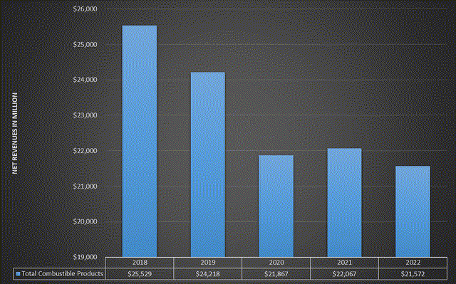 Data obtained from each Philip Morris annual report