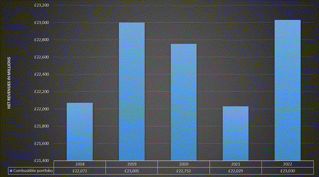 Data obtained from each British American Tobacco annual report