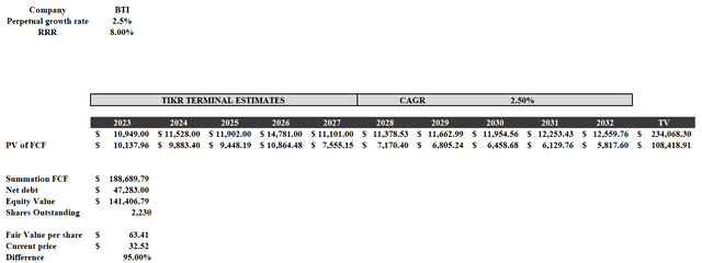 Discounted cash flow