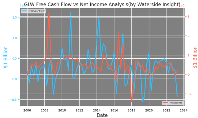 Corning: Free Cash Flow vs Net Income