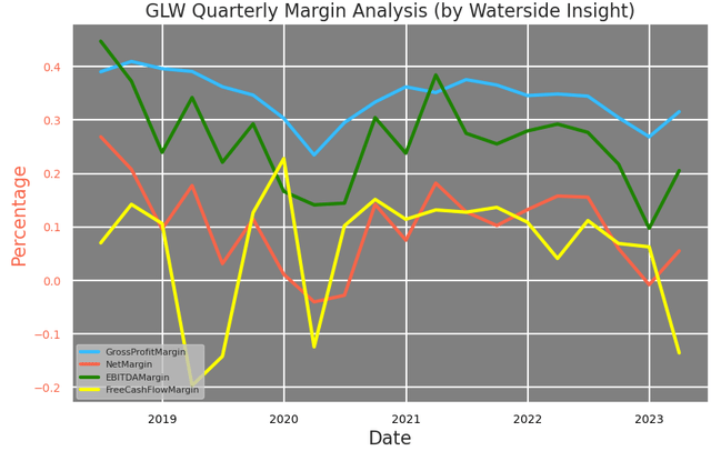 Corning: Margin