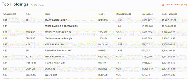 SDIV top 10 holdings, Diversified across Geography and Sector
