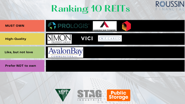 Most Stable Reits