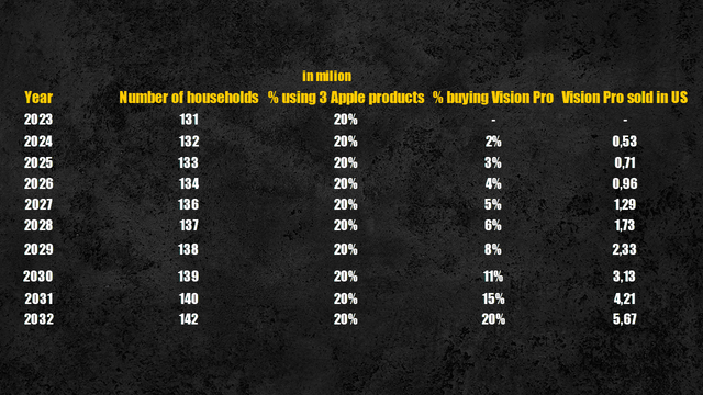 US Vision Pro sales volume