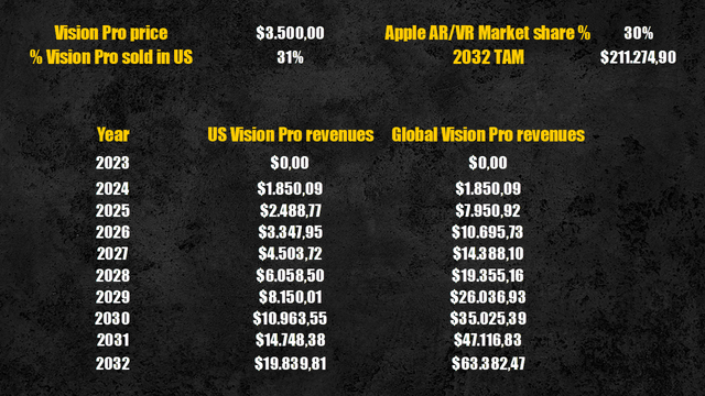 Vision Pro revenues & TAM