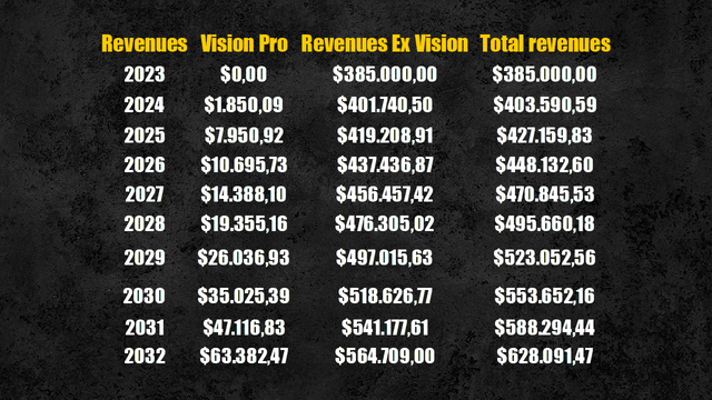 Apple future revenues