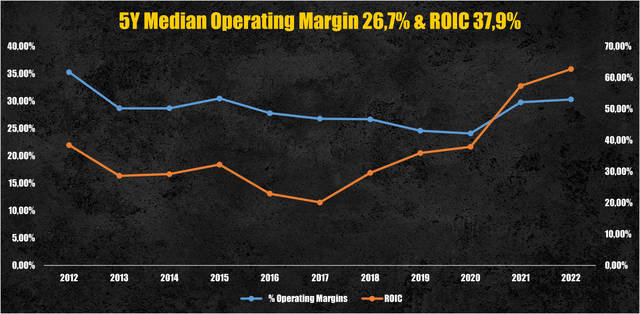 Apple operating margin & ROIC