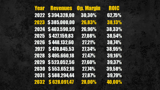 Apple future operating margin & ROIC