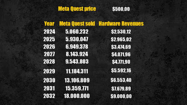 Meta Quest sold by 2032