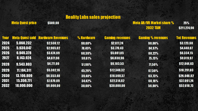 Reality Labs total revenues projection