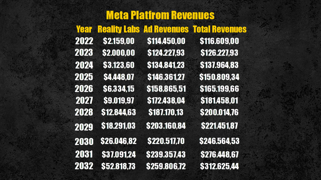 Meta Platforms revenues projection