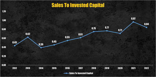 Meta Platforms sales to invested capital