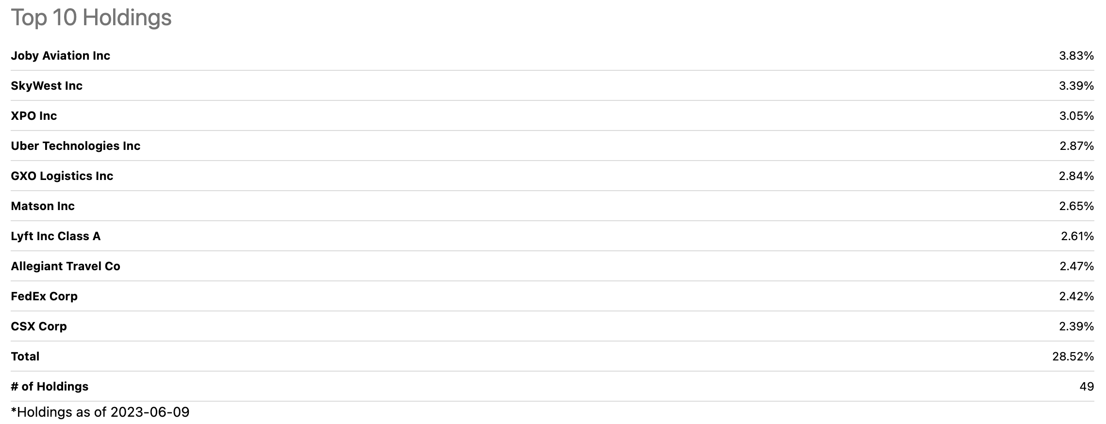 Xtn Etf Holdings