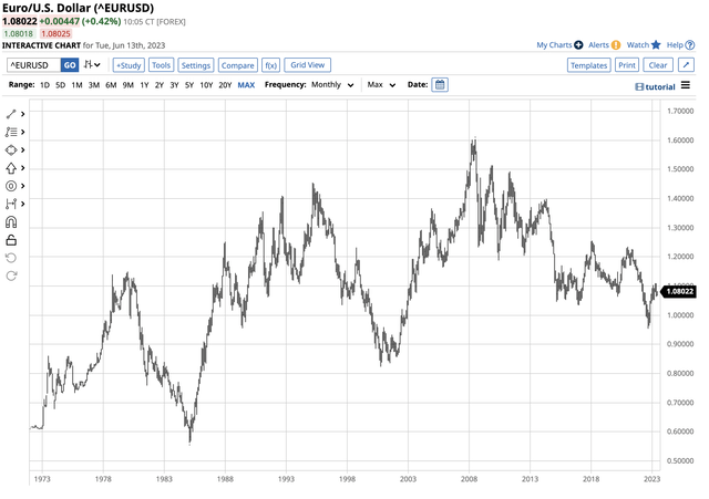 Bearish trend since 2008