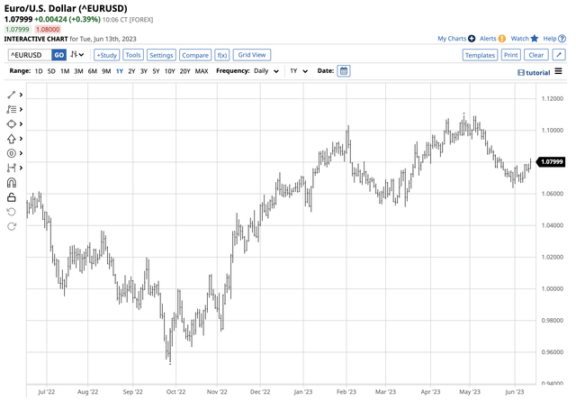 Recovery from the September 2022 low