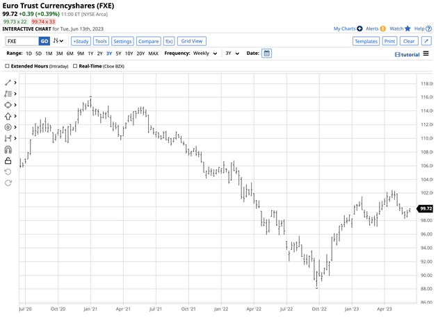 Rally since the September 2022 low