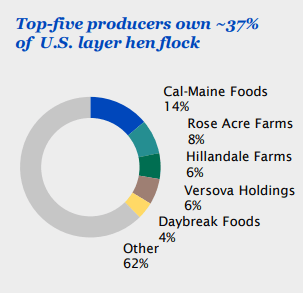 Market dominated by smaller players, hence ripe for M&A