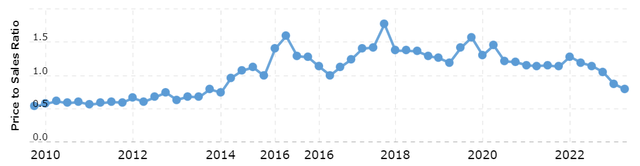 CALM's price/sales since 2010