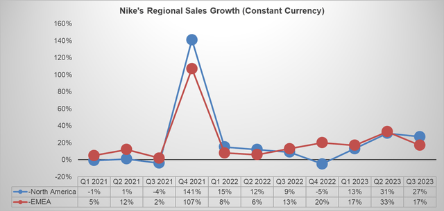 Nike's North America and EMEA quarterly sales growth