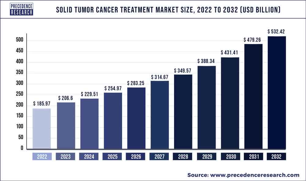 Solid Tumor Cancer Treatment Market