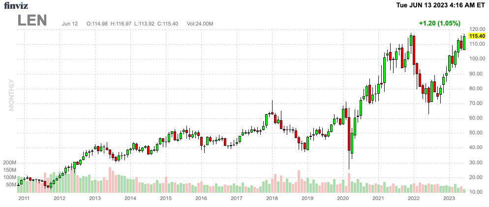 Lennar Stock Chart