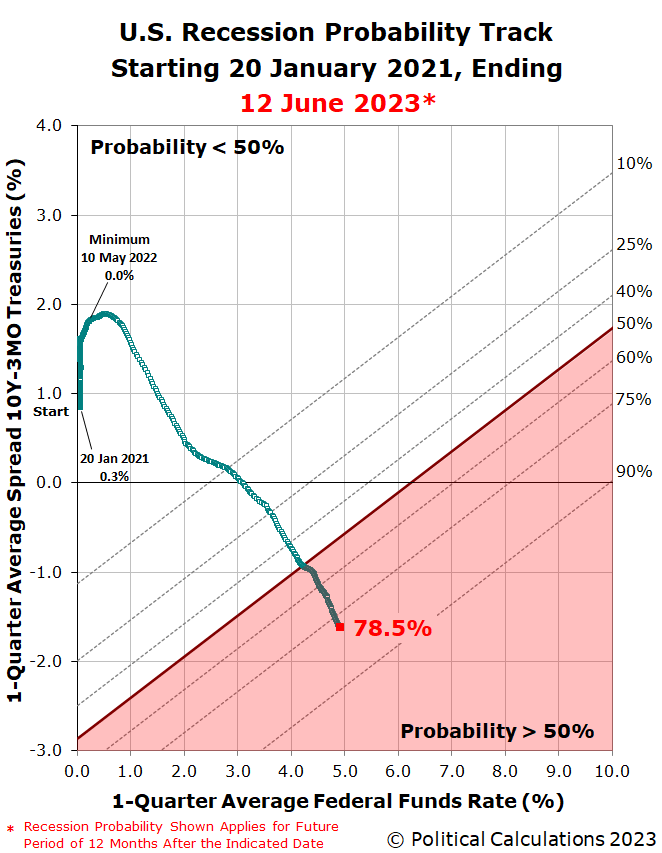 U.S. Recession Probability On Track To Rise Past 80 Seeking Alpha