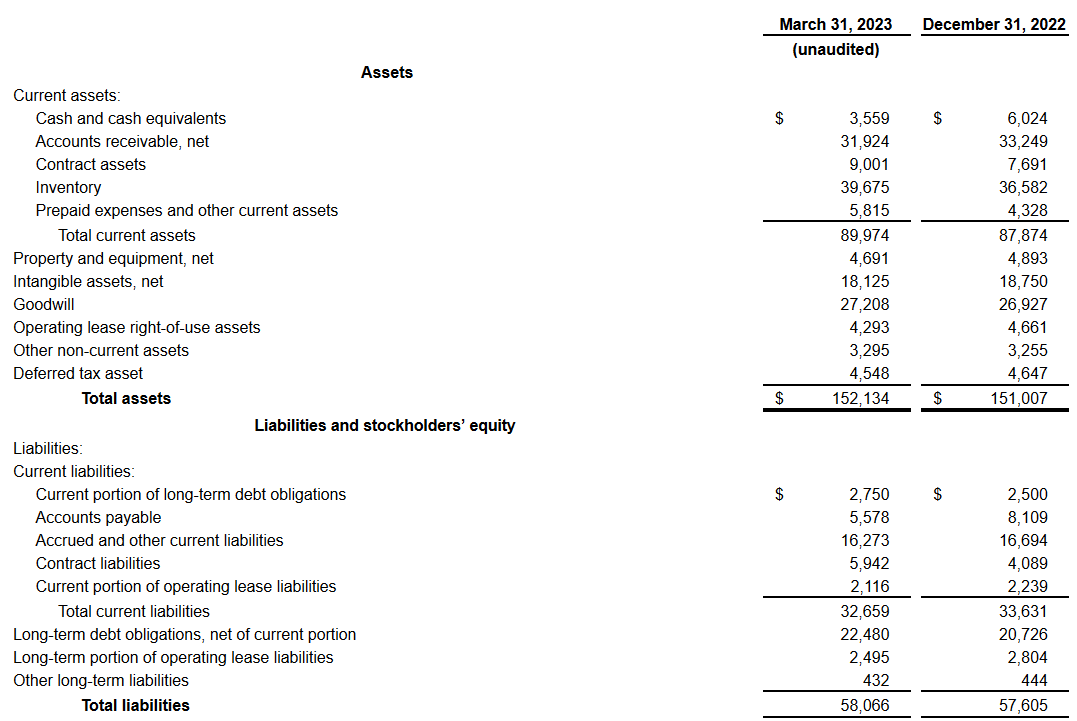 The balance sheet from the last report