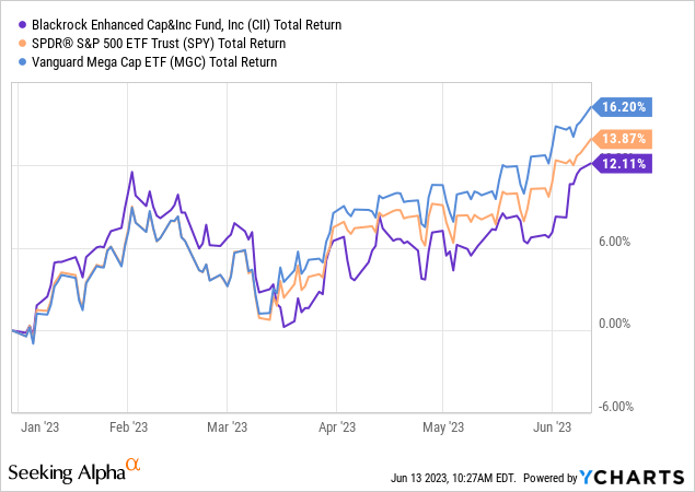 CII: Married To The S&P 500 This Year. Will It Last For This CEF ...