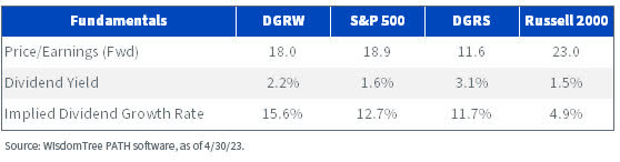 Quality Dividend Growth Fundamentals