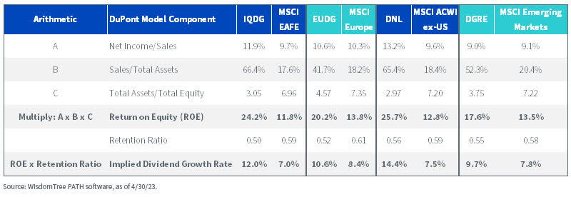 Implied Dividend Growth Rate, International Strategies