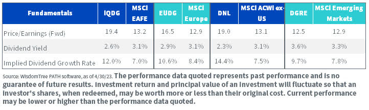 Quality Dividend Growth Fundamentals