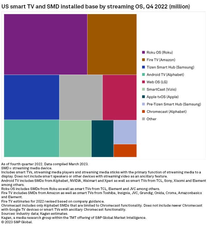 U.S. smart TV installed base by streaming OS