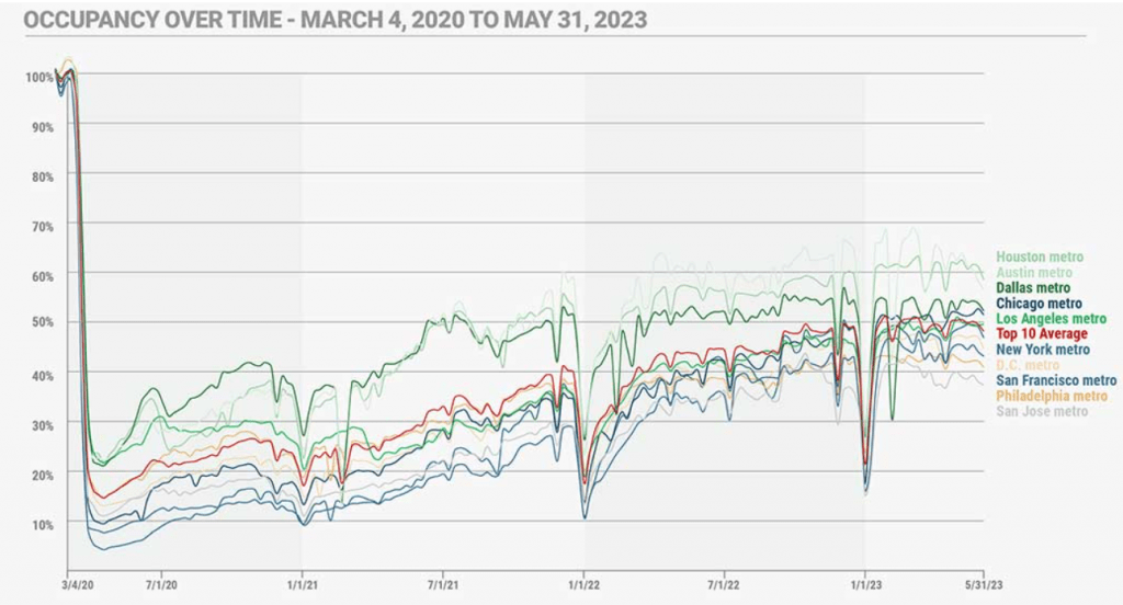 Bear Market Persists For Commercial Real Estate Stocks